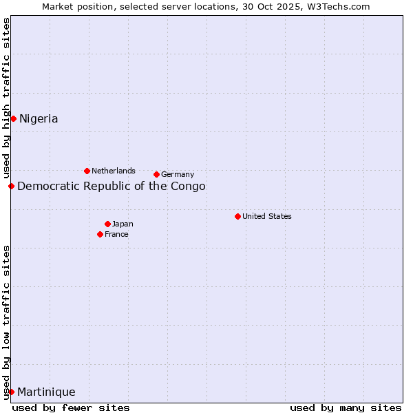 Market position of Nigeria vs. Democratic Republic of the Congo vs. Martinique