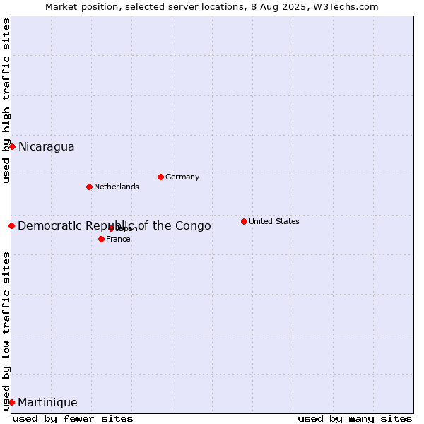 Market position of Nicaragua vs. Democratic Republic of the Congo vs. Martinique