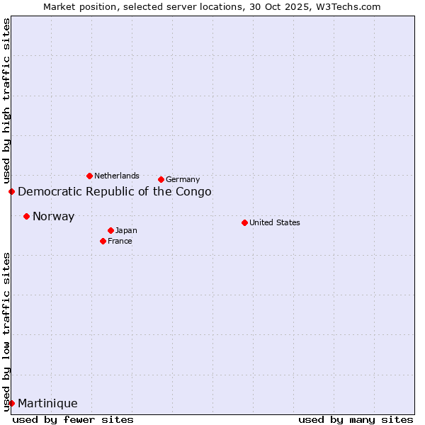 Market position of Norway vs. Democratic Republic of the Congo vs. Martinique