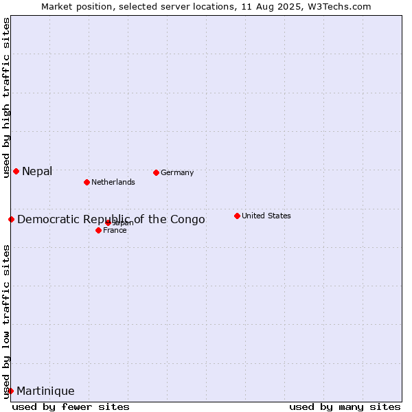 Market position of Nepal vs. Democratic Republic of the Congo vs. Martinique