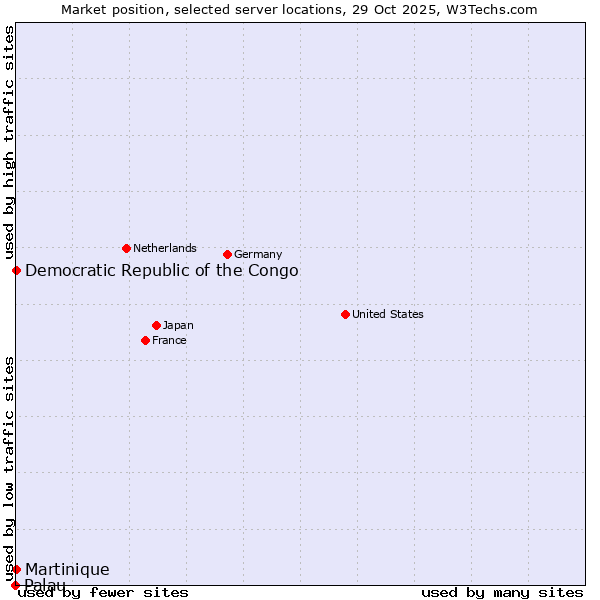 Market position of Democratic Republic of the Congo vs. Martinique vs. Palau