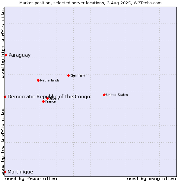 Market position of Paraguay vs. Democratic Republic of the Congo vs. Martinique