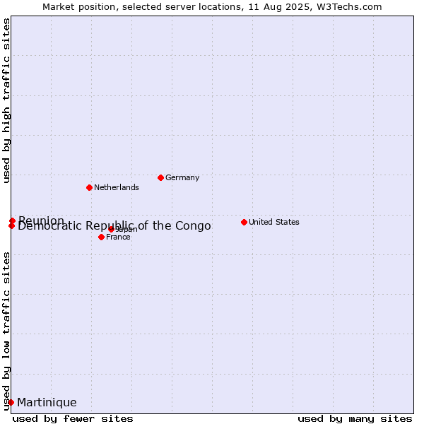 Market position of Reunion vs. Democratic Republic of the Congo vs. Martinique