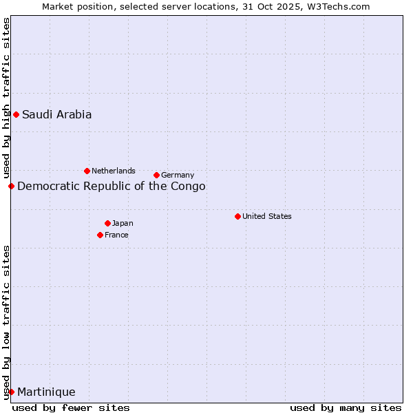 Market position of Saudi Arabia vs. Democratic Republic of the Congo vs. Martinique