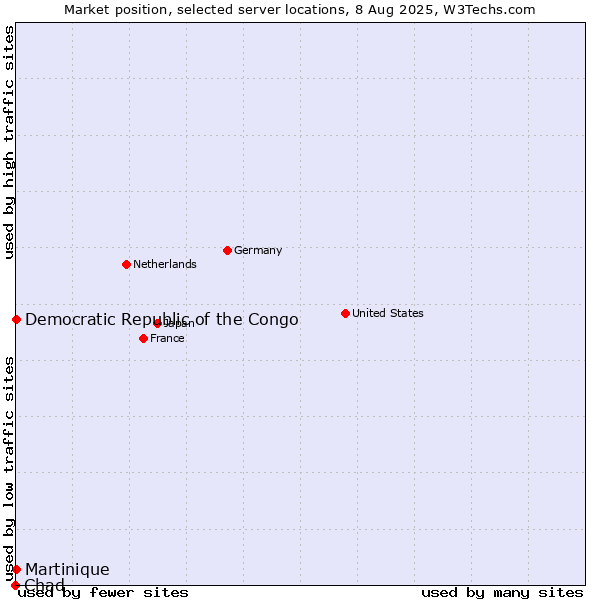 Market position of Democratic Republic of the Congo vs. Martinique vs. Chad