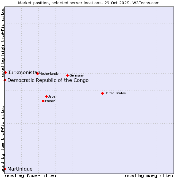 Market position of Turkmenistan vs. Democratic Republic of the Congo vs. Martinique