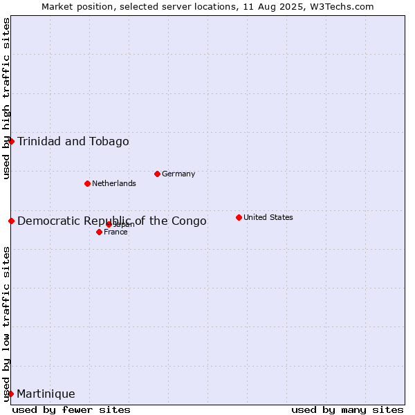 Market position of Trinidad and Tobago vs. Democratic Republic of the Congo vs. Martinique