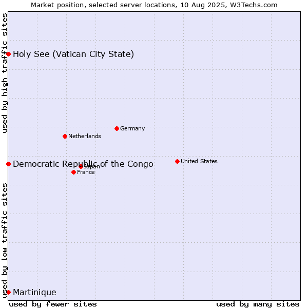 Market position of Holy See (Vatican City State) vs. Democratic Republic of the Congo vs. Martinique