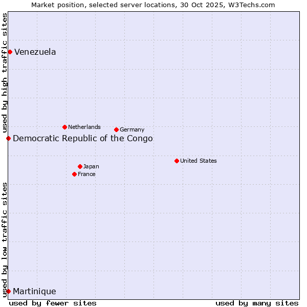 Market position of Venezuela vs. Democratic Republic of the Congo vs. Martinique