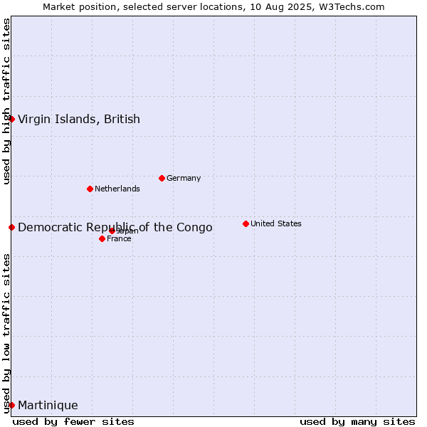 Market position of Virgin Islands, British vs. Democratic Republic of the Congo vs. Martinique