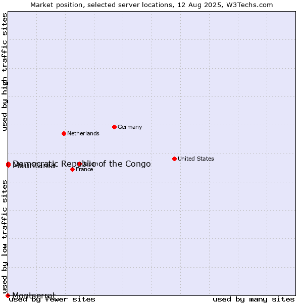 Market position of Mauritania vs. Democratic Republic of the Congo vs. Montserrat