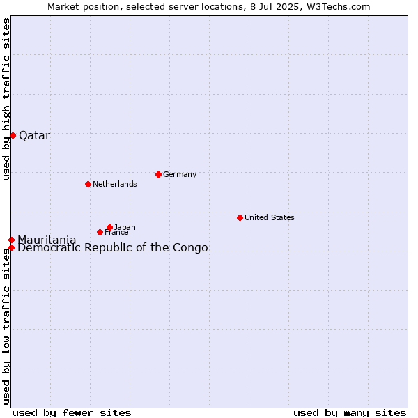 Market position of Qatar vs. Mauritania vs. Democratic Republic of the Congo