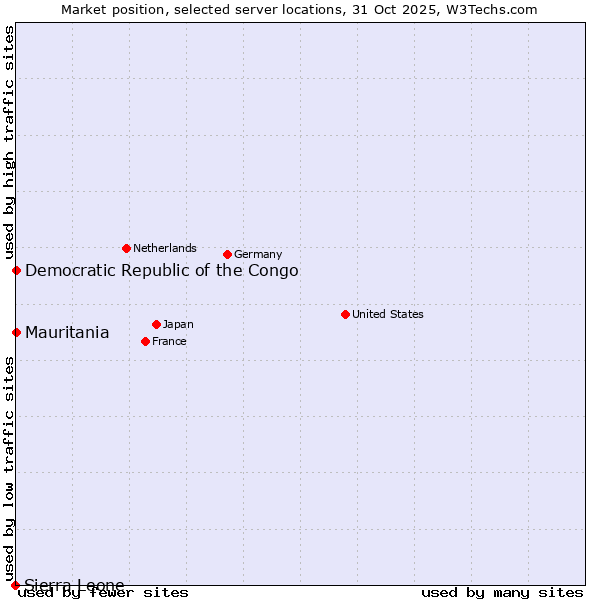 Market position of Mauritania vs. Democratic Republic of the Congo vs. Sierra Leone
