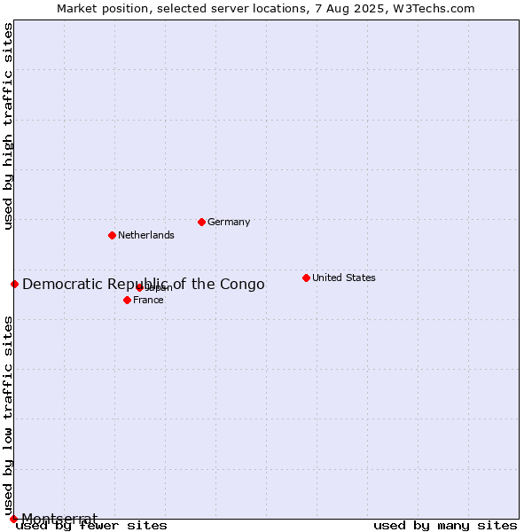 Market position of Democratic Republic of the Congo vs. Montserrat
