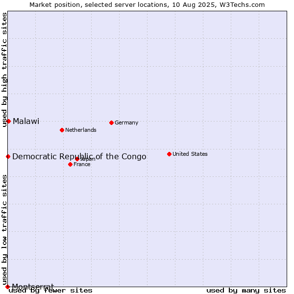 Market position of Malawi vs. Democratic Republic of the Congo vs. Montserrat