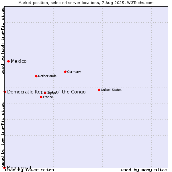 Market position of Mexico vs. Democratic Republic of the Congo vs. Montserrat