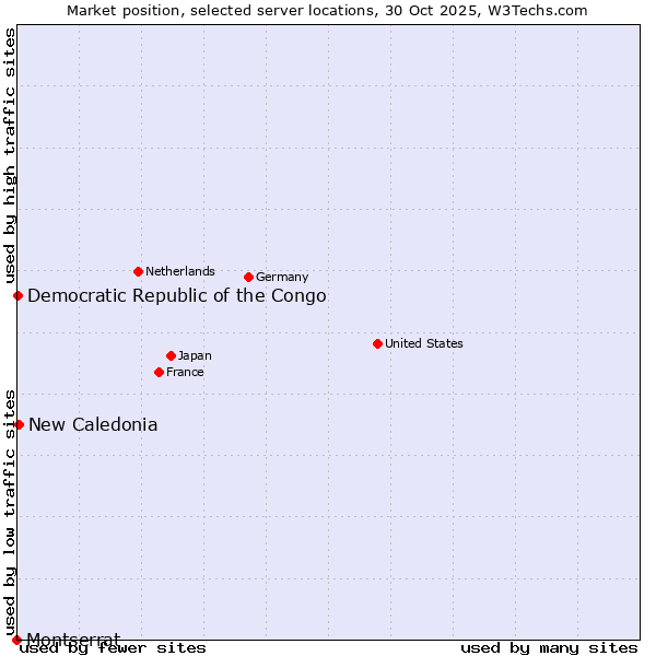 Market position of New Caledonia vs. Democratic Republic of the Congo vs. Montserrat