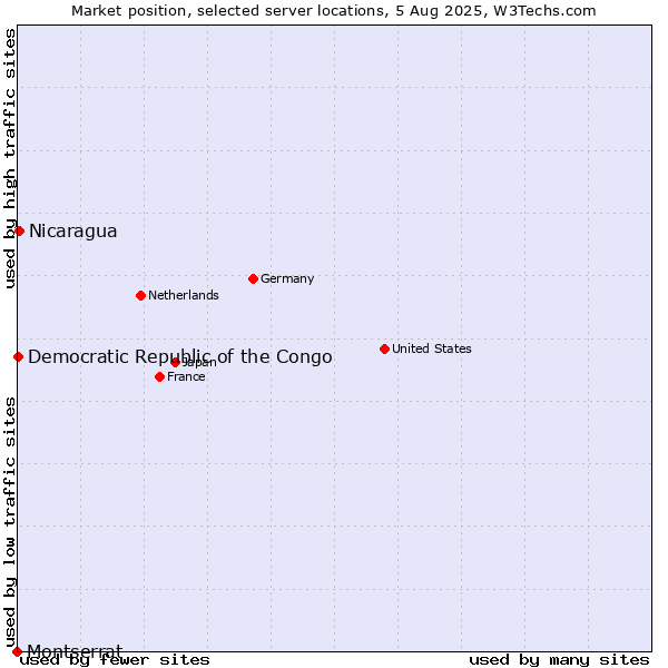Market position of Nicaragua vs. Democratic Republic of the Congo vs. Montserrat