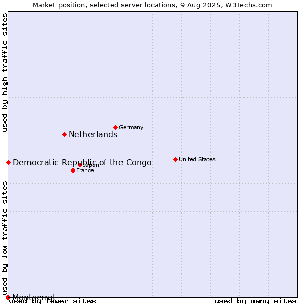 Market position of Netherlands and territories vs. Democratic Republic of the Congo vs. Montserrat