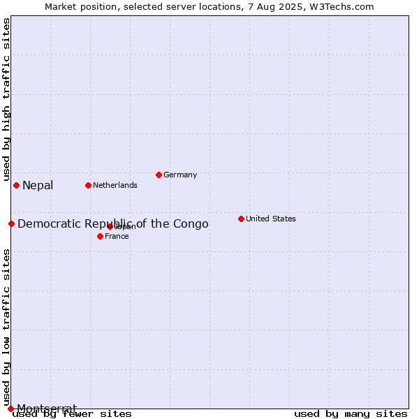Market position of Nepal vs. Democratic Republic of the Congo vs. Montserrat