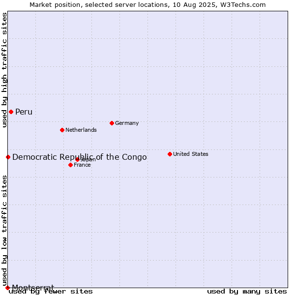 Market position of Peru vs. Democratic Republic of the Congo vs. Montserrat