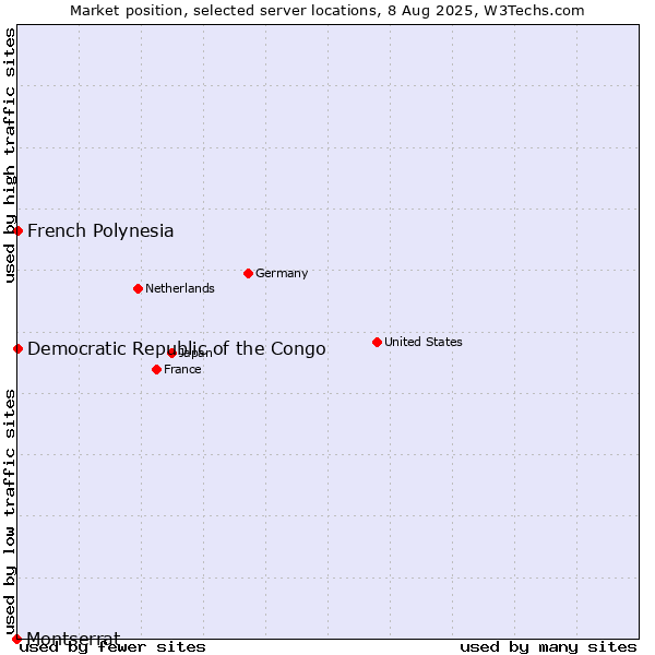 Market position of French Polynesia vs. Democratic Republic of the Congo vs. Montserrat