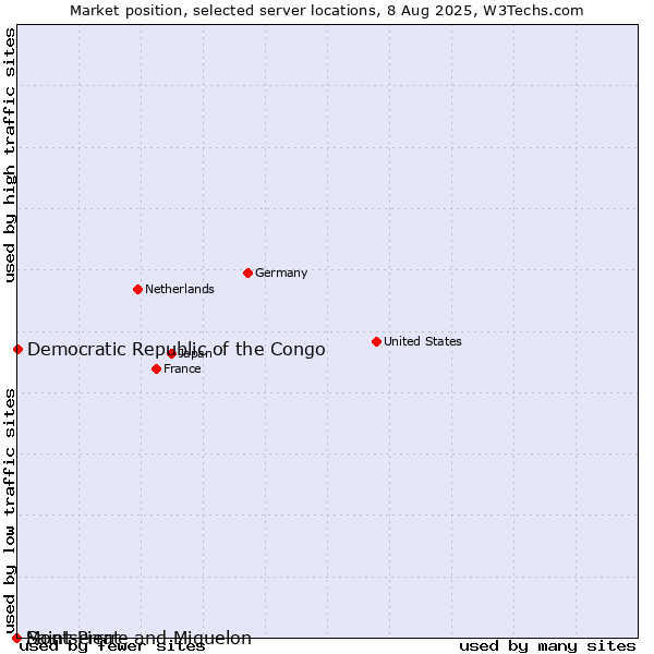 Market position of Democratic Republic of the Congo vs. Montserrat vs. Saint Pierre and Miquelon