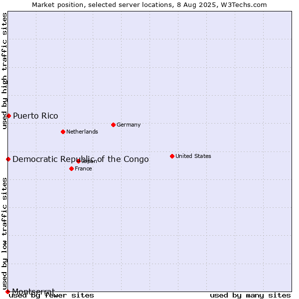 Market position of Puerto Rico vs. Democratic Republic of the Congo vs. Montserrat