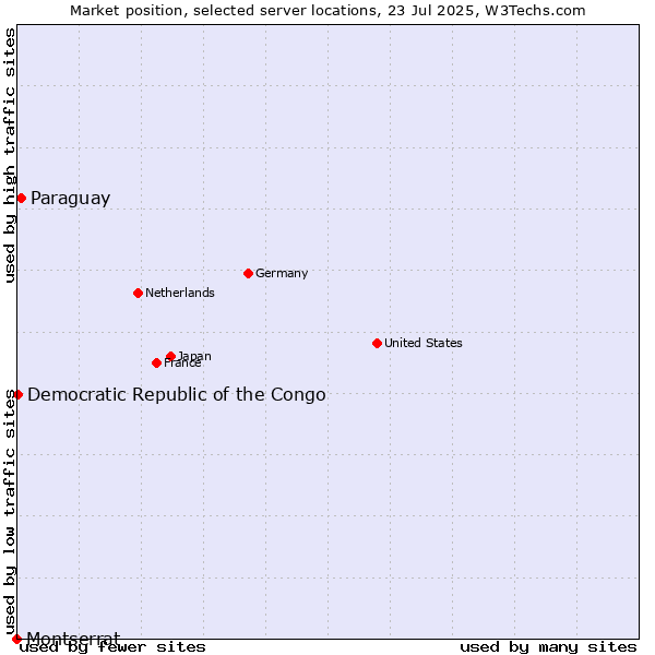 Market position of Paraguay vs. Democratic Republic of the Congo vs. Montserrat