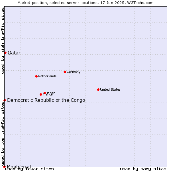 Market position of Qatar vs. Democratic Republic of the Congo vs. Montserrat