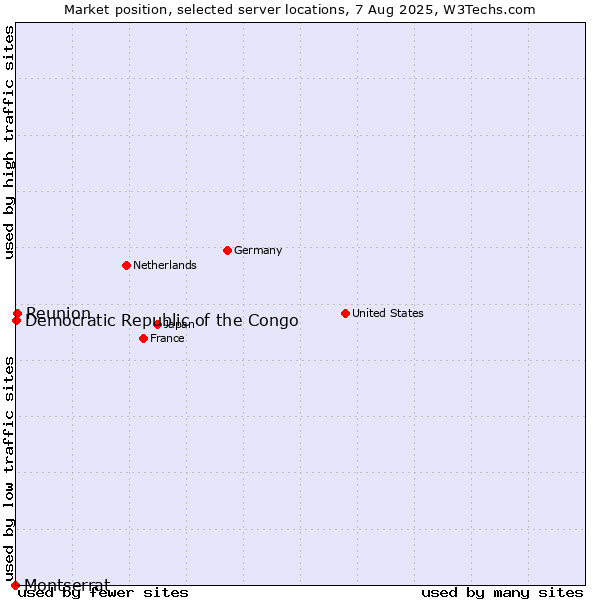 Market position of Reunion vs. Democratic Republic of the Congo vs. Montserrat