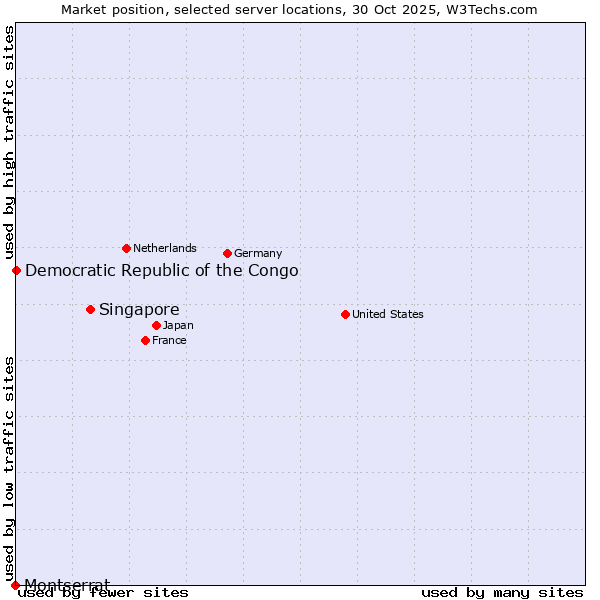 Market position of Singapore vs. Democratic Republic of the Congo vs. Montserrat