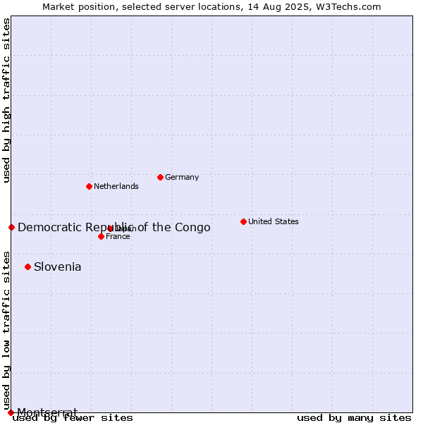 Market position of Slovenia vs. Democratic Republic of the Congo vs. Montserrat
