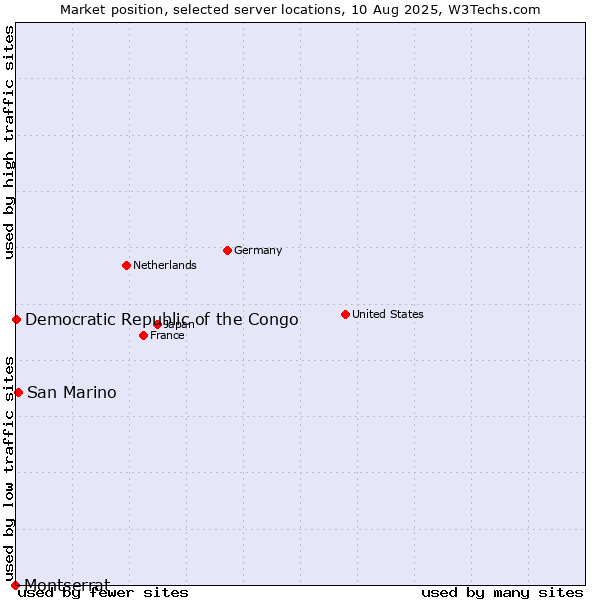 Market position of San Marino vs. Democratic Republic of the Congo vs. Montserrat