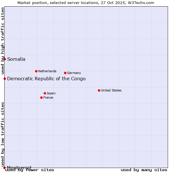 Market position of Somalia vs. Democratic Republic of the Congo vs. Montserrat