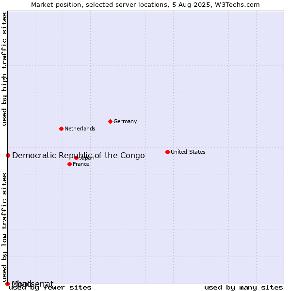 Market position of Democratic Republic of the Congo vs. Montserrat vs. Chad