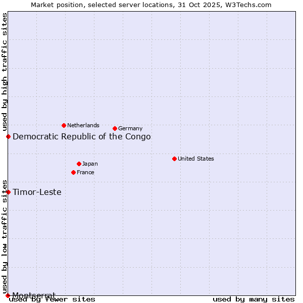 Market position of Timor-Leste vs. Democratic Republic of the Congo vs. Montserrat