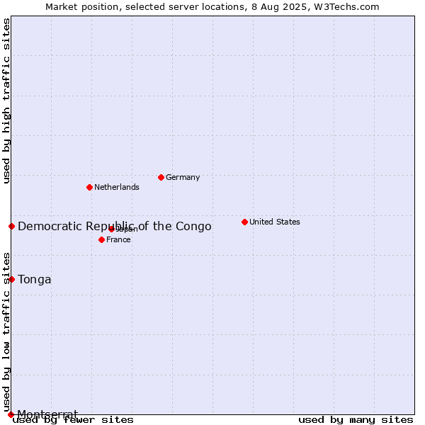Market position of Democratic Republic of the Congo vs. Tonga vs. Montserrat