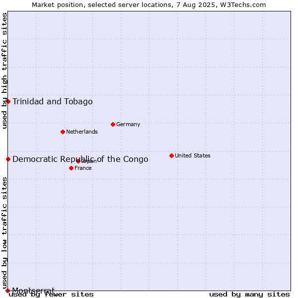 Market position of Trinidad and Tobago vs. Democratic Republic of the Congo vs. Montserrat