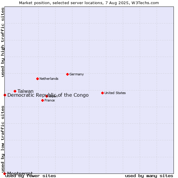 Market position of Taiwan vs. Democratic Republic of the Congo vs. Montserrat