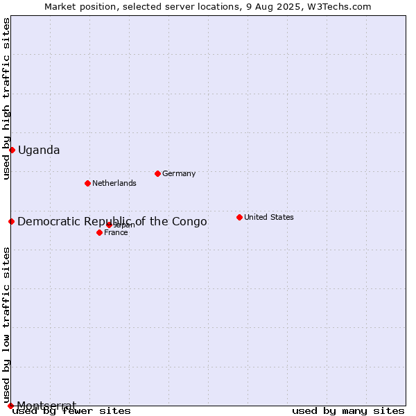 Market position of Uganda vs. Democratic Republic of the Congo vs. Montserrat