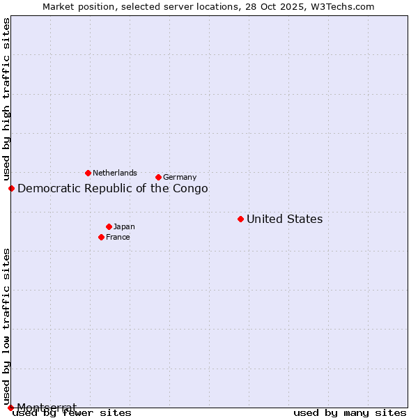 Market position of United States and territories vs. Democratic Republic of the Congo vs. Montserrat
