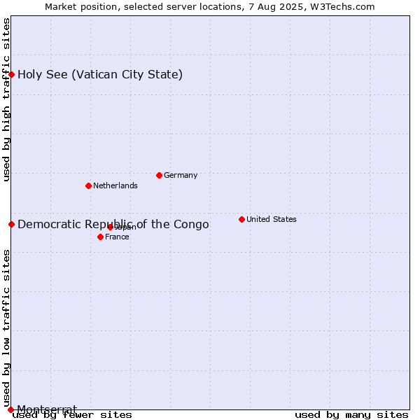 Market position of Holy See (Vatican City State) vs. Democratic Republic of the Congo vs. Montserrat