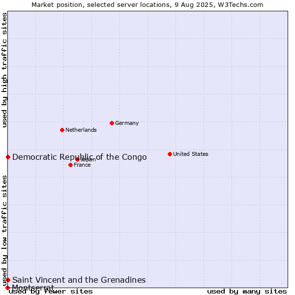 Market position of Saint Vincent and the Grenadines vs. Democratic Republic of the Congo vs. Montserrat