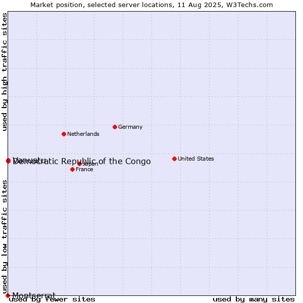 Market position of Democratic Republic of the Congo vs. Vanuatu vs. Montserrat