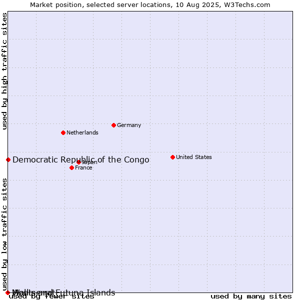 Market position of Democratic Republic of the Congo vs. Montserrat vs. Wallis and Futuna Islands