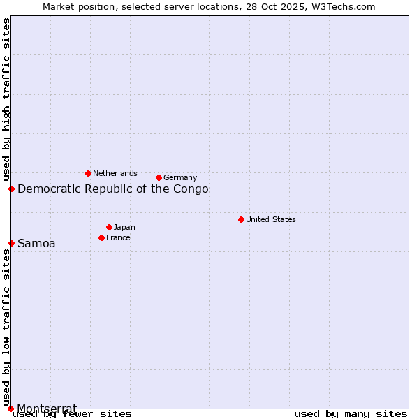 Market position of Samoa vs. Democratic Republic of the Congo vs. Montserrat