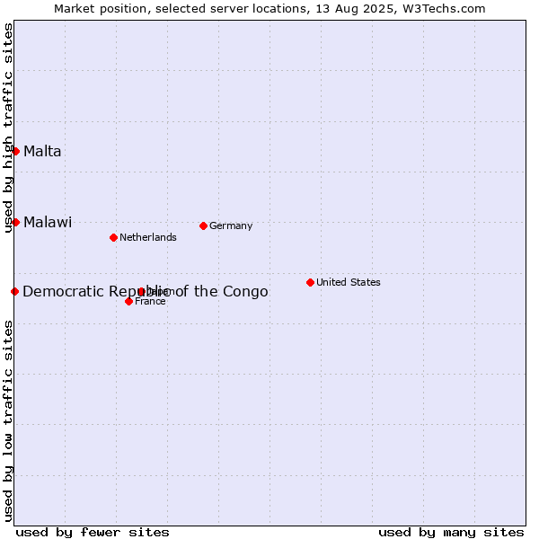 Market position of Malta vs. Malawi vs. Democratic Republic of the Congo