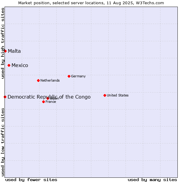 Market position of Mexico vs. Malta vs. Democratic Republic of the Congo