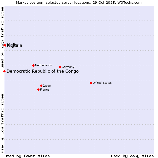 Market position of Nigeria vs. Malta vs. Democratic Republic of the Congo